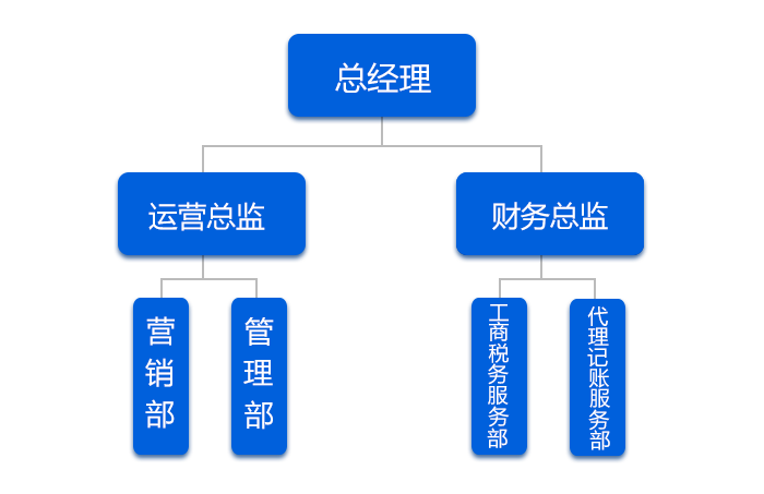 湖南小管家会计服务有限公司,湖南代理财税咨询,湖南代理工商变更,湖南代理记账哪家好,湖南小管家